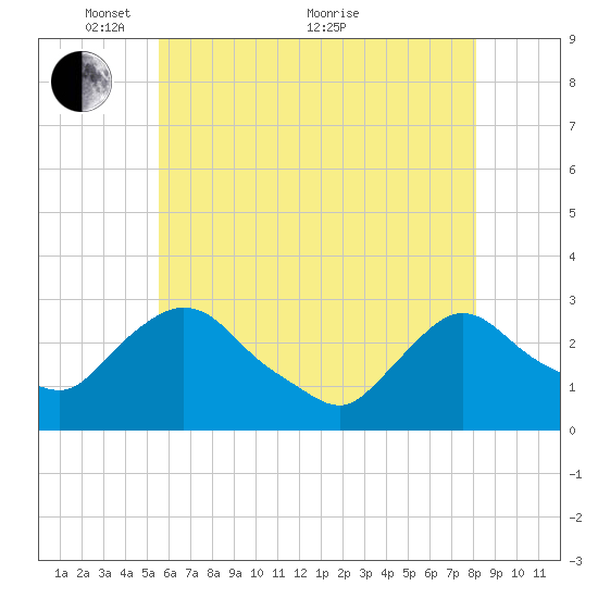 New Hamburg tide chart for Wednesday, May 15, 2024