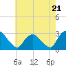 New Hamburg tide chart for Tuesday, May 21, 2024