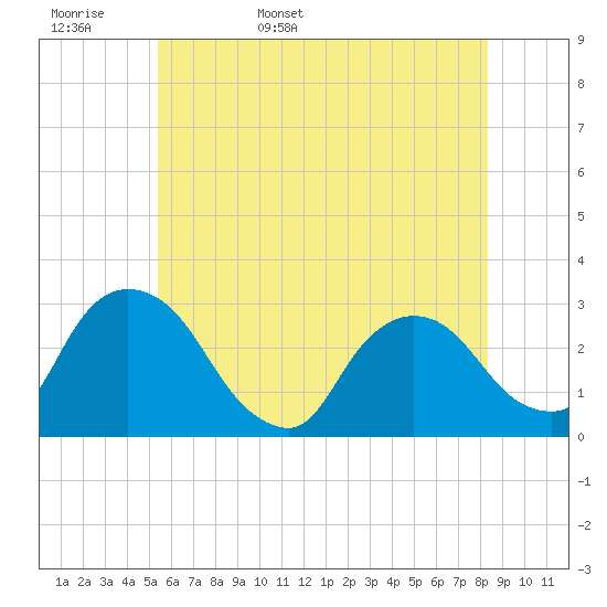 New Hamburg tide chart for Tuesday, May 28, 2024