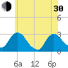 New Hamburg tide chart for Thursday, May 30, 2024