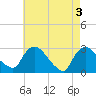 New Hamburg tide chart for Friday, May 3, 2024
