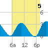 New Hamburg tide chart for Sunday, May 5, 2024