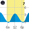 New Hamburg tide chart for Tuesday, May 7, 2024