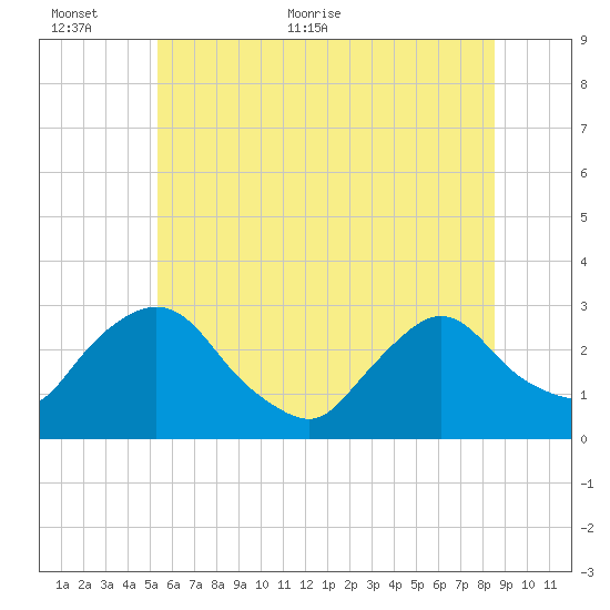New Hamburg tide chart for Wednesday, June 12, 2024