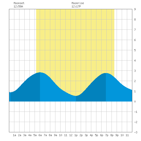 New Hamburg tide chart for Thursday, June 13, 2024