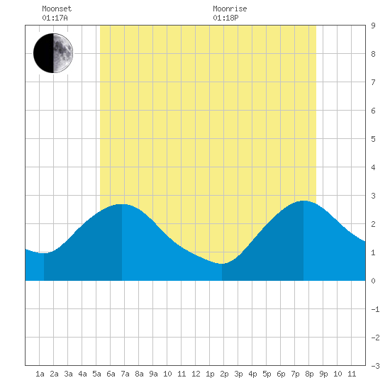New Hamburg tide chart for Friday, June 14, 2024