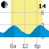 New Hamburg tide chart for Friday, June 14, 2024