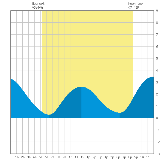 New Hamburg tide chart for Thursday, June 20, 2024