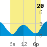 New Hamburg tide chart for Thursday, June 20, 2024