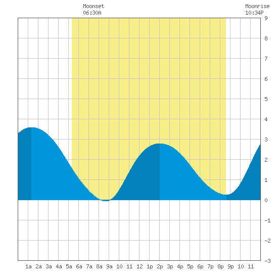 New Hamburg tide chart for Sunday, June 23, 2024