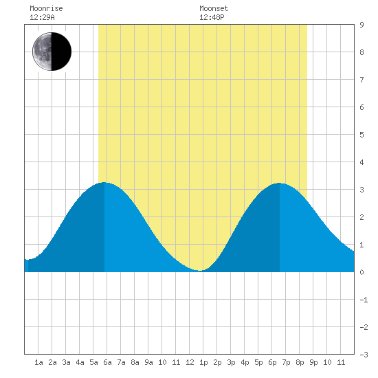 New Hamburg tide chart for Friday, June 28, 2024