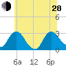 New Hamburg tide chart for Friday, June 28, 2024