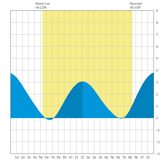 New Hamburg tide chart for Wednesday, June 5, 2024