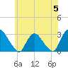 New Hamburg tide chart for Wednesday, June 5, 2024