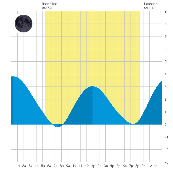 New Hamburg tide chart for Thursday, June 6, 2024