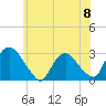 New Hamburg tide chart for Saturday, June 8, 2024