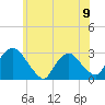 New Hamburg tide chart for Sunday, June 9, 2024