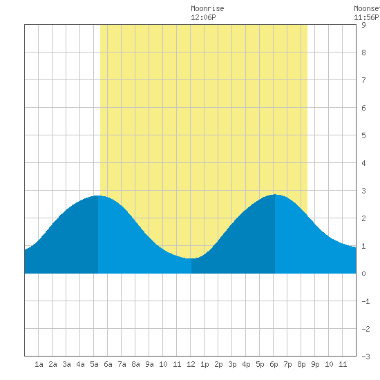 New Hamburg tide chart for Friday, July 12, 2024