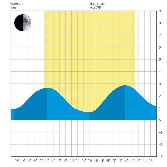 New Hamburg tide chart for Saturday, July 13, 2024