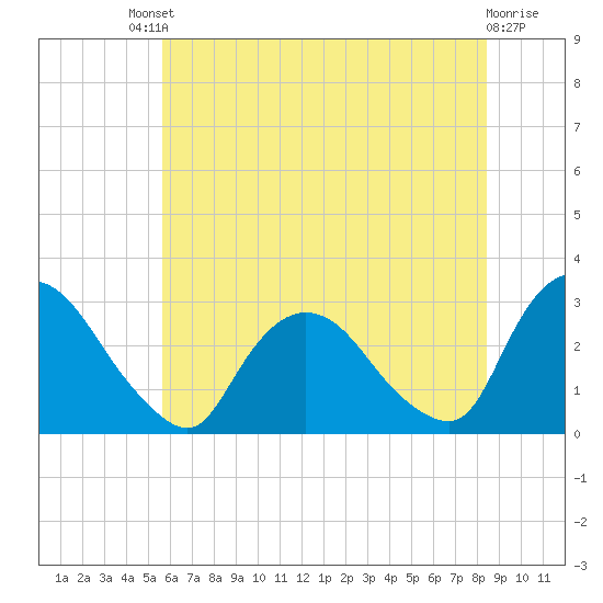 New Hamburg tide chart for Saturday, July 20, 2024