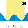New Hamburg tide chart for Saturday, July 20, 2024