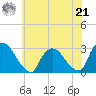 New Hamburg tide chart for Sunday, July 21, 2024