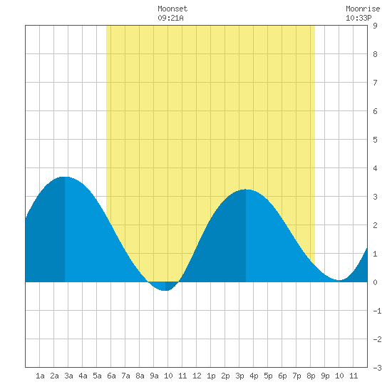 New Hamburg tide chart for Wednesday, July 24, 2024