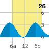 New Hamburg tide chart for Friday, July 26, 2024