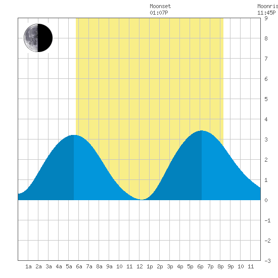 New Hamburg tide chart for Saturday, July 27, 2024