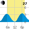 New Hamburg tide chart for Saturday, July 27, 2024