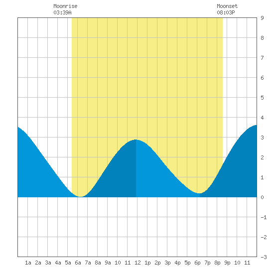 New Hamburg tide chart for Thursday, July 4, 2024