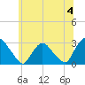 New Hamburg tide chart for Thursday, July 4, 2024