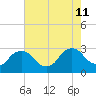 New Hamburg tide chart for Sunday, August 11, 2024