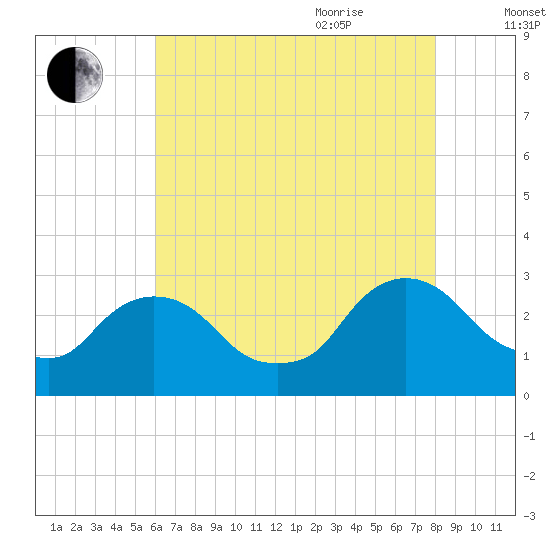 New Hamburg tide chart for Monday, August 12, 2024
