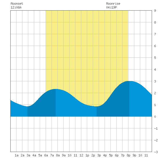 New Hamburg tide chart for Wednesday, August 14, 2024