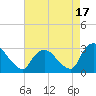 New Hamburg tide chart for Saturday, August 17, 2024