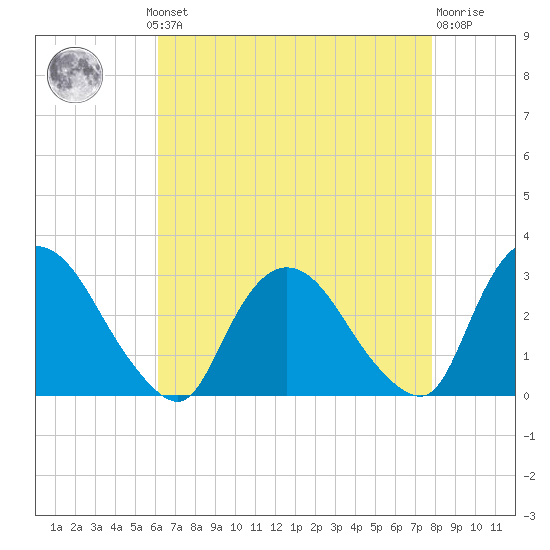 New Hamburg tide chart for Monday, August 19, 2024