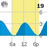 New Hamburg tide chart for Monday, August 19, 2024