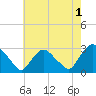 New Hamburg tide chart for Thursday, August 1, 2024