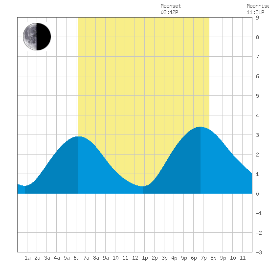 New Hamburg tide chart for Monday, August 26, 2024