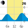 New Hamburg tide chart for Monday, August 26, 2024