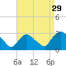 New Hamburg tide chart for Thursday, August 29, 2024