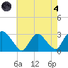 New Hamburg tide chart for Sunday, August 4, 2024