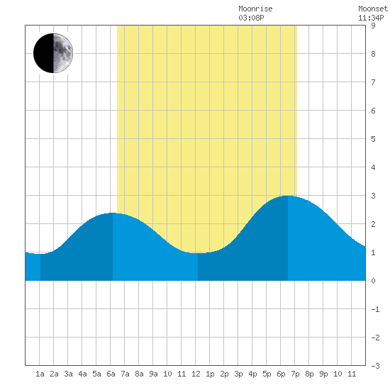 New Hamburg tide chart for Wednesday, September 11, 2024