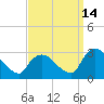 New Hamburg tide chart for Saturday, September 14, 2024
