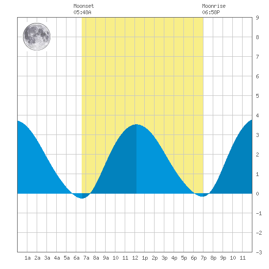 New Hamburg tide chart for Tuesday, September 17, 2024