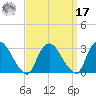New Hamburg tide chart for Tuesday, September 17, 2024