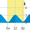 New Hamburg tide chart for Sunday, September 1, 2024