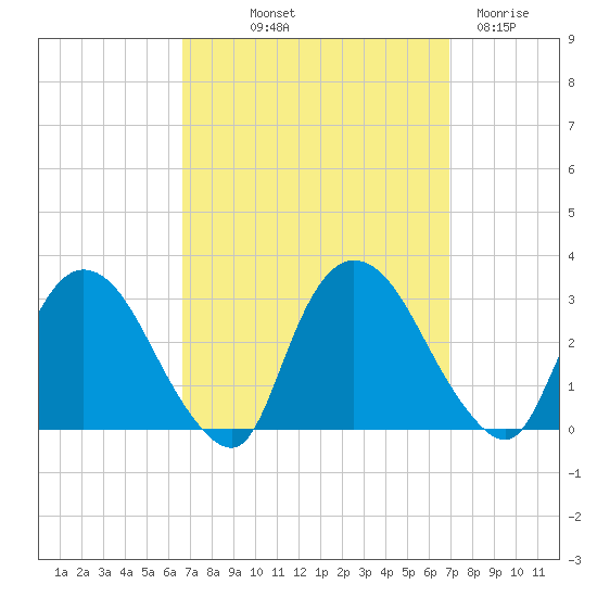 New Hamburg tide chart for Friday, September 20, 2024