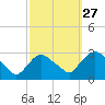 New Hamburg tide chart for Friday, September 27, 2024